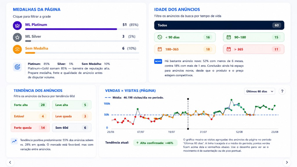 Painel com medalhas, idade, tendência e gráfico de visitas da página